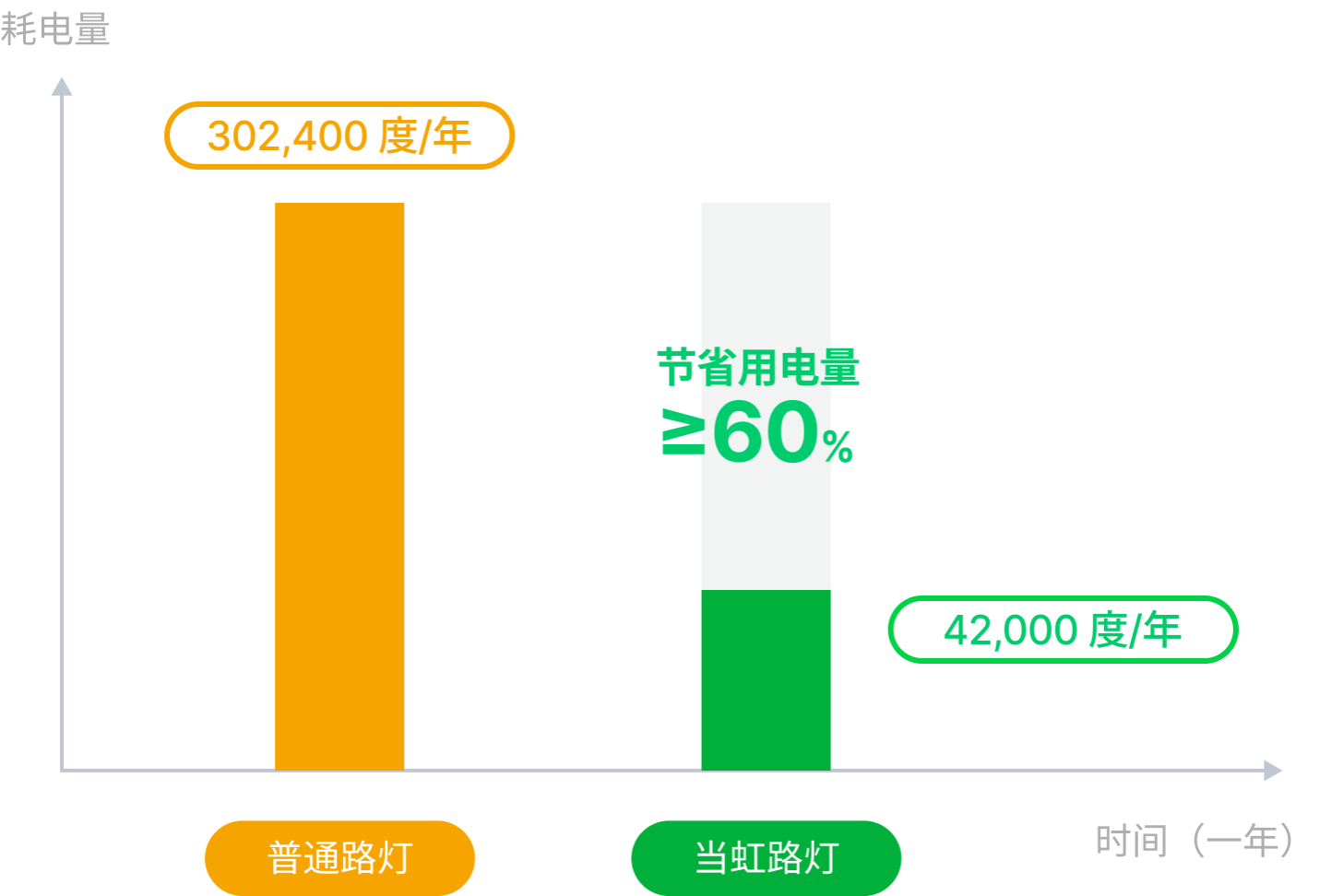 节能率60%对比图-兴发娱乐科技